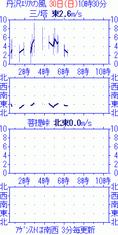 丹沢グラフ